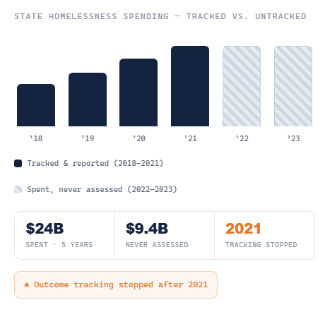 Bar chart showing tracked & reported spending (navy bars) from 2018–2021 increasing, followed by untracked spending (light striped bars) for 2022–2023. Legend: navy = Tracked & reported (2018–2021); striped = Spent, never assessed (2022–2023). Summary boxes indicate $24B spent over 5 years, $9.4B never assessed, 2021 tracking stopped, and a note that outcome tracking stopped after 2021.